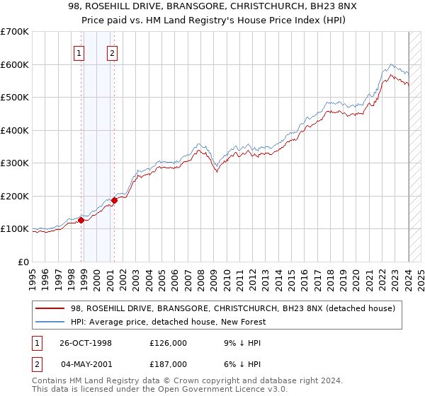 98, ROSEHILL DRIVE, BRANSGORE, CHRISTCHURCH, BH23 8NX: Price paid vs HM Land Registry's House Price Index
