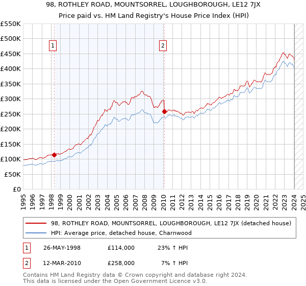 98, ROTHLEY ROAD, MOUNTSORREL, LOUGHBOROUGH, LE12 7JX: Price paid vs HM Land Registry's House Price Index