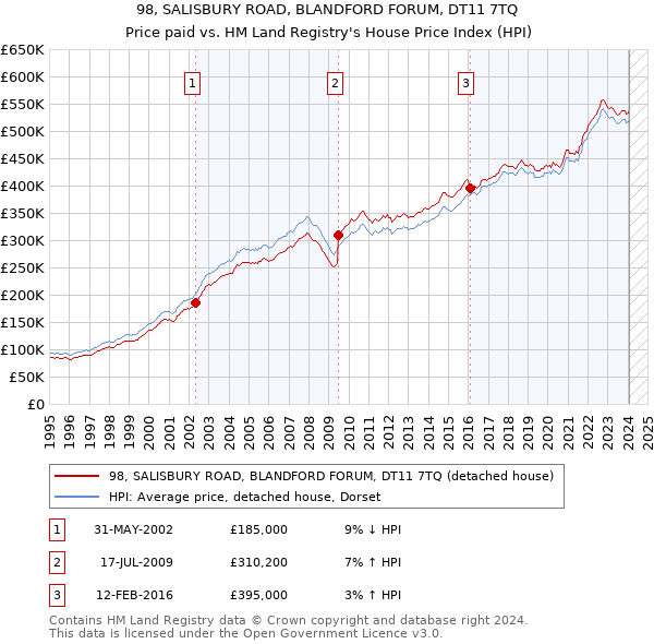 98, SALISBURY ROAD, BLANDFORD FORUM, DT11 7TQ: Price paid vs HM Land Registry's House Price Index