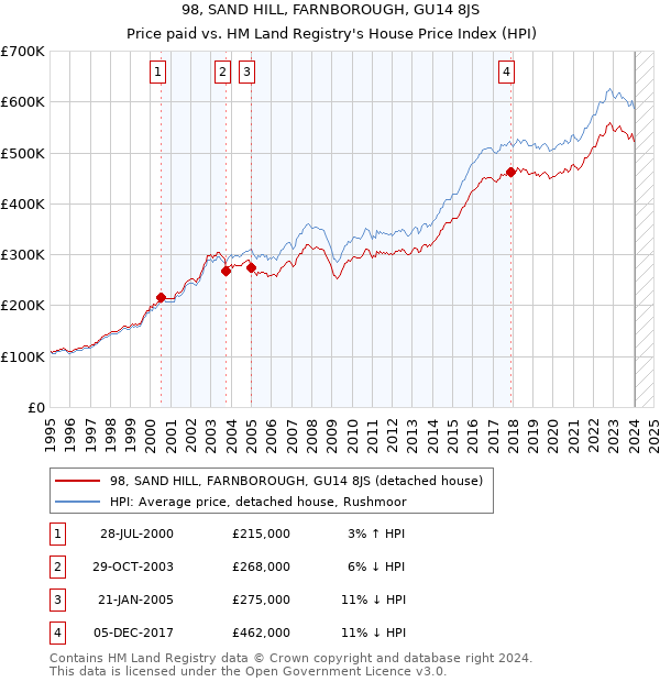 98, SAND HILL, FARNBOROUGH, GU14 8JS: Price paid vs HM Land Registry's House Price Index