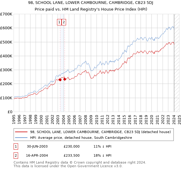 98, SCHOOL LANE, LOWER CAMBOURNE, CAMBRIDGE, CB23 5DJ: Price paid vs HM Land Registry's House Price Index