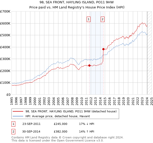 98, SEA FRONT, HAYLING ISLAND, PO11 9HW: Price paid vs HM Land Registry's House Price Index