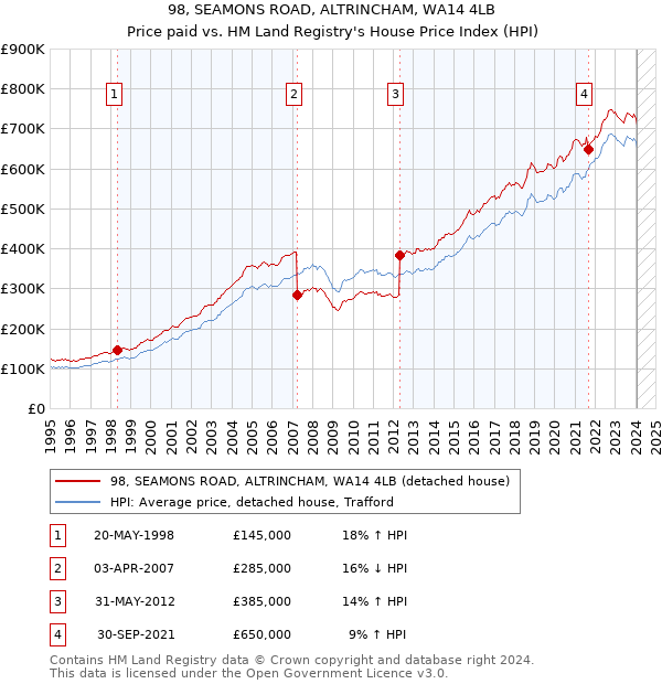 98, SEAMONS ROAD, ALTRINCHAM, WA14 4LB: Price paid vs HM Land Registry's House Price Index