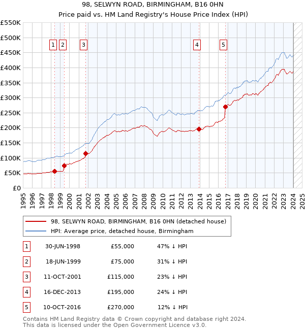 98, SELWYN ROAD, BIRMINGHAM, B16 0HN: Price paid vs HM Land Registry's House Price Index