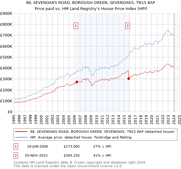 98, SEVENOAKS ROAD, BOROUGH GREEN, SEVENOAKS, TN15 8AP: Price paid vs HM Land Registry's House Price Index