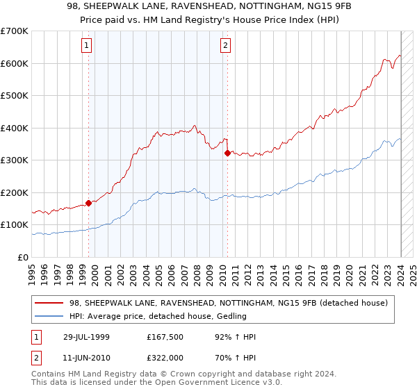 98, SHEEPWALK LANE, RAVENSHEAD, NOTTINGHAM, NG15 9FB: Price paid vs HM Land Registry's House Price Index