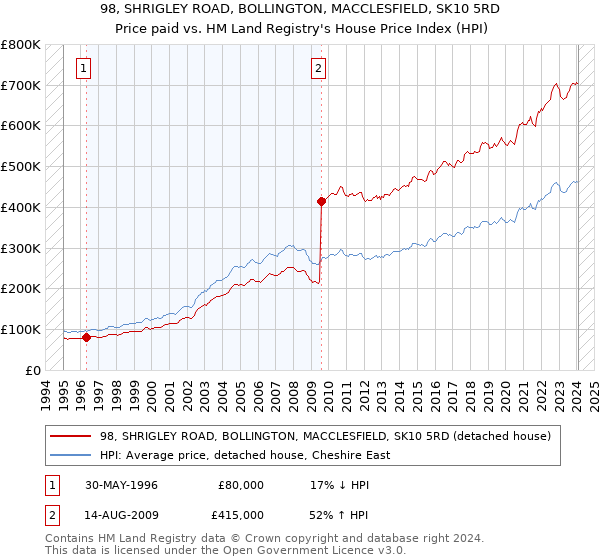 98, SHRIGLEY ROAD, BOLLINGTON, MACCLESFIELD, SK10 5RD: Price paid vs HM Land Registry's House Price Index