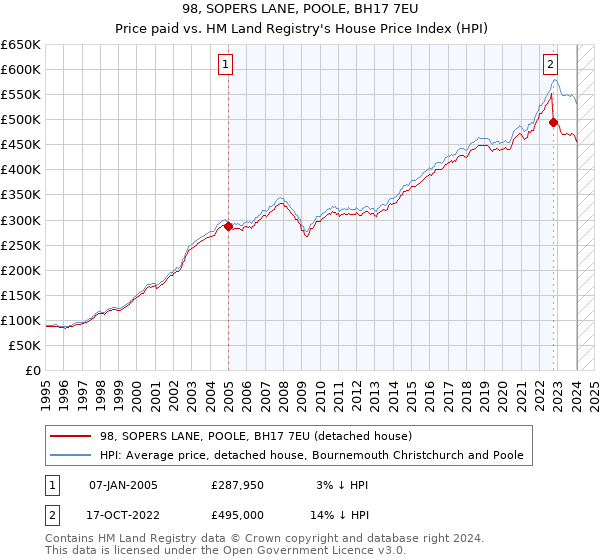 98, SOPERS LANE, POOLE, BH17 7EU: Price paid vs HM Land Registry's House Price Index