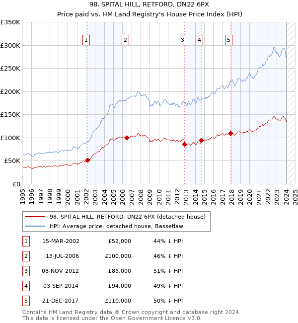 98, SPITAL HILL, RETFORD, DN22 6PX: Price paid vs HM Land Registry's House Price Index
