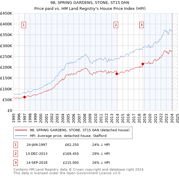 98, SPRING GARDENS, STONE, ST15 0AN: Price paid vs HM Land Registry's House Price Index