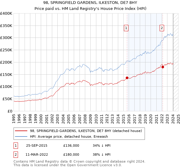 98, SPRINGFIELD GARDENS, ILKESTON, DE7 8HY: Price paid vs HM Land Registry's House Price Index
