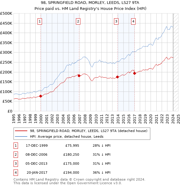 98, SPRINGFIELD ROAD, MORLEY, LEEDS, LS27 9TA: Price paid vs HM Land Registry's House Price Index