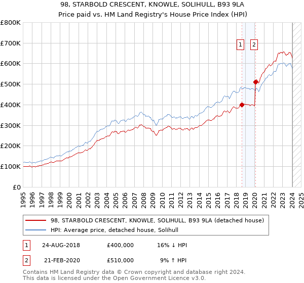 98, STARBOLD CRESCENT, KNOWLE, SOLIHULL, B93 9LA: Price paid vs HM Land Registry's House Price Index