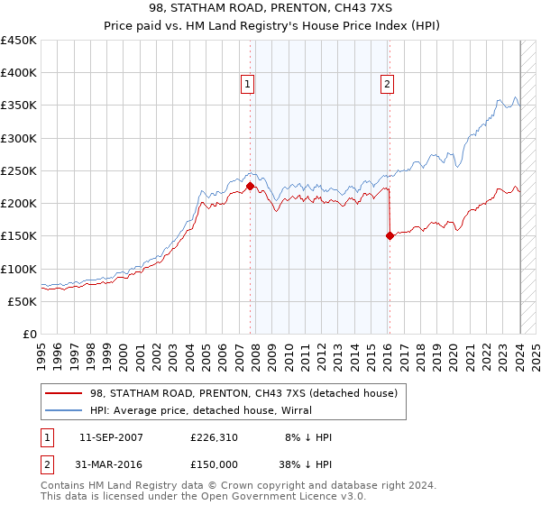 98, STATHAM ROAD, PRENTON, CH43 7XS: Price paid vs HM Land Registry's House Price Index