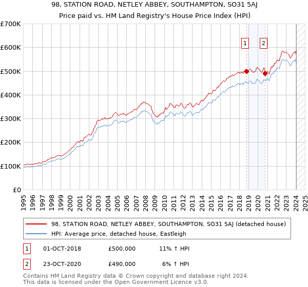 98, STATION ROAD, NETLEY ABBEY, SOUTHAMPTON, SO31 5AJ: Price paid vs HM Land Registry's House Price Index