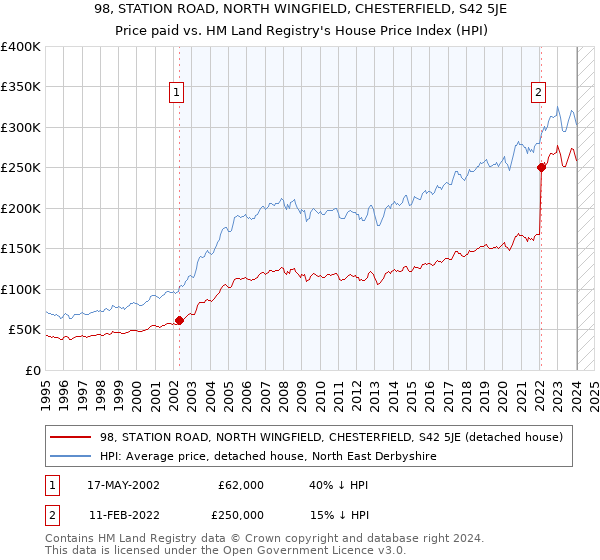 98, STATION ROAD, NORTH WINGFIELD, CHESTERFIELD, S42 5JE: Price paid vs HM Land Registry's House Price Index