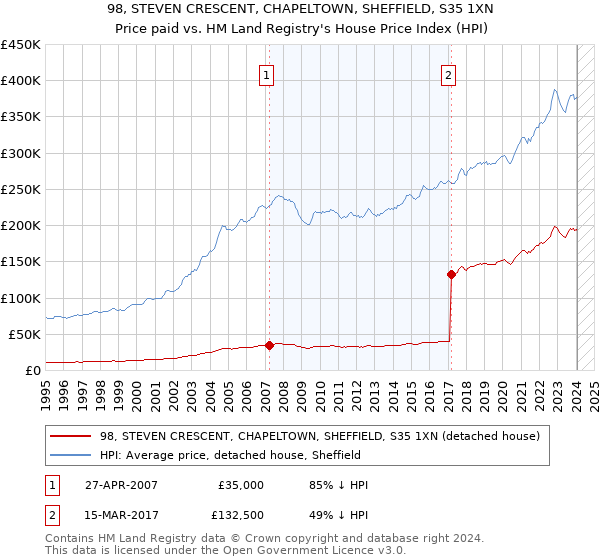 98, STEVEN CRESCENT, CHAPELTOWN, SHEFFIELD, S35 1XN: Price paid vs HM Land Registry's House Price Index