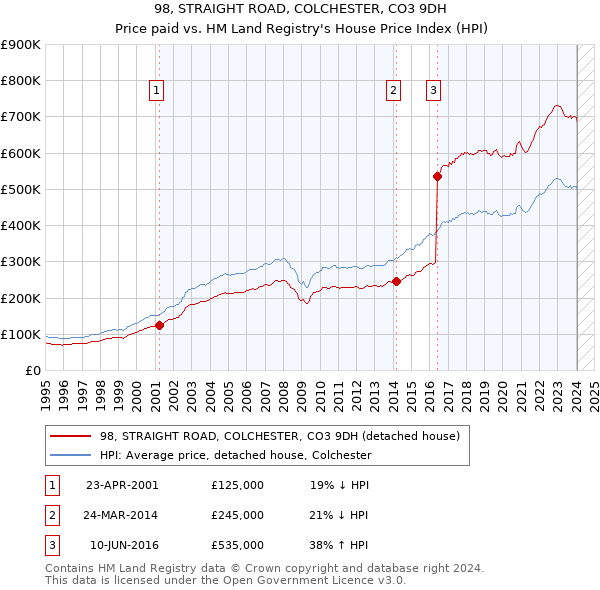 98, STRAIGHT ROAD, COLCHESTER, CO3 9DH: Price paid vs HM Land Registry's House Price Index