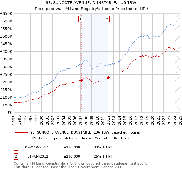 98, SUNCOTE AVENUE, DUNSTABLE, LU6 1BW: Price paid vs HM Land Registry's House Price Index