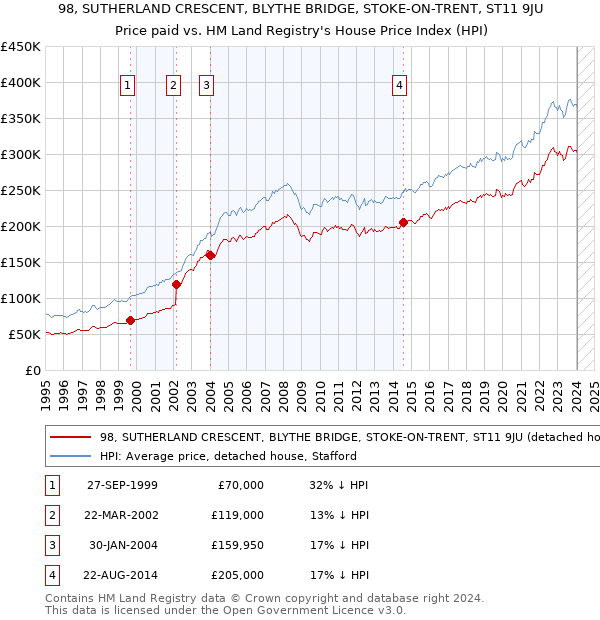 98, SUTHERLAND CRESCENT, BLYTHE BRIDGE, STOKE-ON-TRENT, ST11 9JU: Price paid vs HM Land Registry's House Price Index