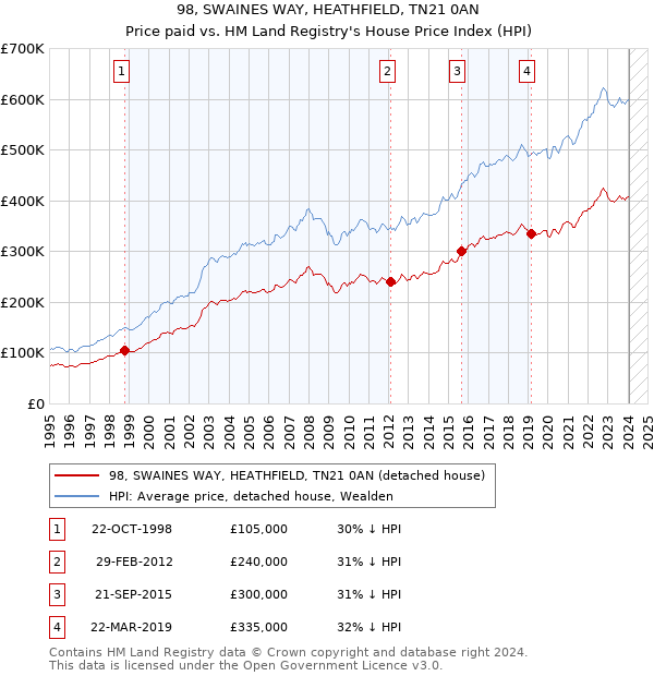 98, SWAINES WAY, HEATHFIELD, TN21 0AN: Price paid vs HM Land Registry's House Price Index