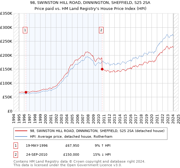 98, SWINSTON HILL ROAD, DINNINGTON, SHEFFIELD, S25 2SA: Price paid vs HM Land Registry's House Price Index