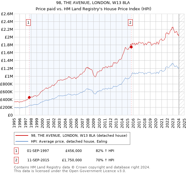 98, THE AVENUE, LONDON, W13 8LA: Price paid vs HM Land Registry's House Price Index