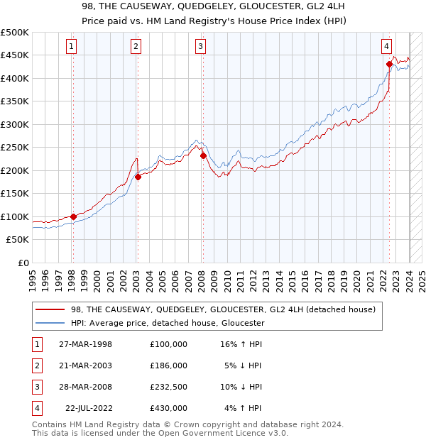 98, THE CAUSEWAY, QUEDGELEY, GLOUCESTER, GL2 4LH: Price paid vs HM Land Registry's House Price Index
