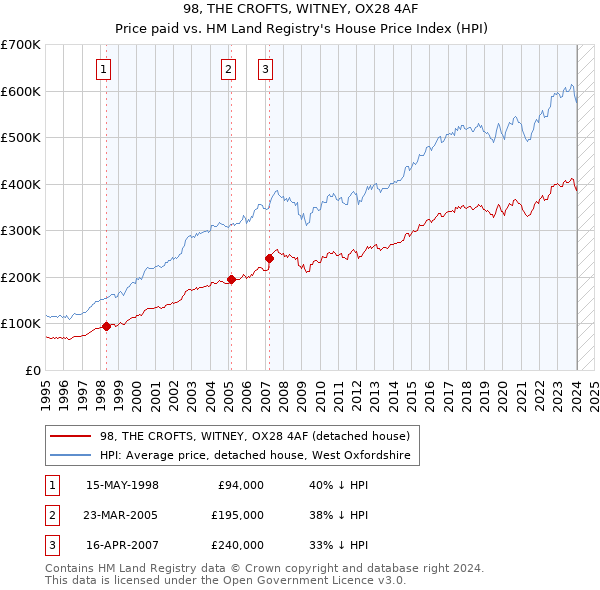 98, THE CROFTS, WITNEY, OX28 4AF: Price paid vs HM Land Registry's House Price Index