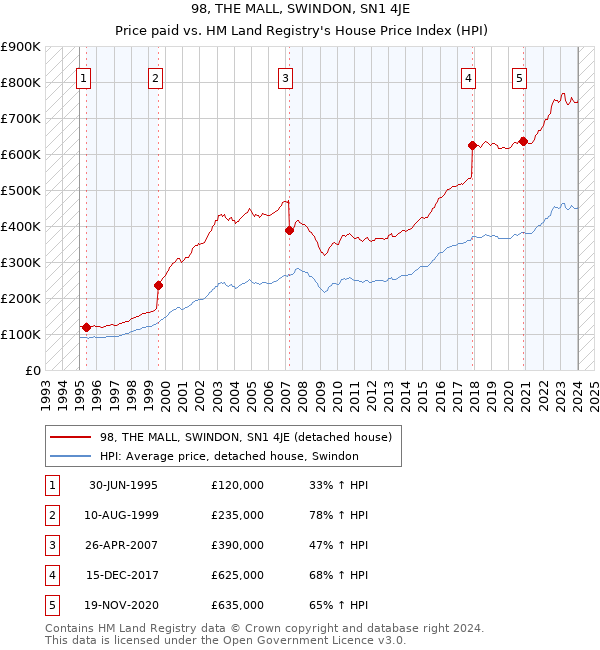 98, THE MALL, SWINDON, SN1 4JE: Price paid vs HM Land Registry's House Price Index