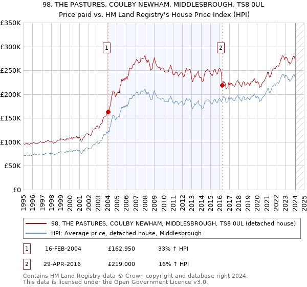 98, THE PASTURES, COULBY NEWHAM, MIDDLESBROUGH, TS8 0UL: Price paid vs HM Land Registry's House Price Index