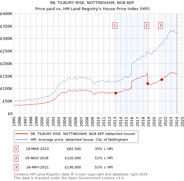98, TILBURY RISE, NOTTINGHAM, NG8 6EP: Price paid vs HM Land Registry's House Price Index