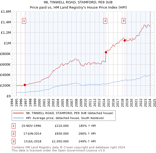 98, TINWELL ROAD, STAMFORD, PE9 3UB: Price paid vs HM Land Registry's House Price Index