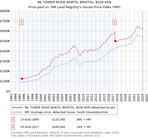 98, TOWER ROAD NORTH, BRISTOL, BS30 8XN: Price paid vs HM Land Registry's House Price Index