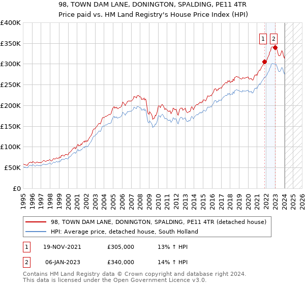 98, TOWN DAM LANE, DONINGTON, SPALDING, PE11 4TR: Price paid vs HM Land Registry's House Price Index
