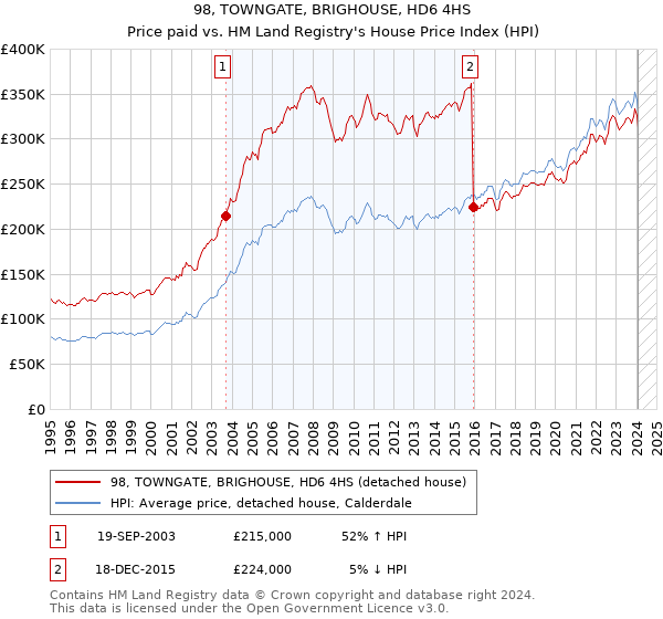98, TOWNGATE, BRIGHOUSE, HD6 4HS: Price paid vs HM Land Registry's House Price Index