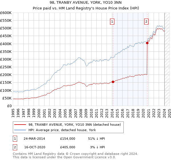 98, TRANBY AVENUE, YORK, YO10 3NN: Price paid vs HM Land Registry's House Price Index
