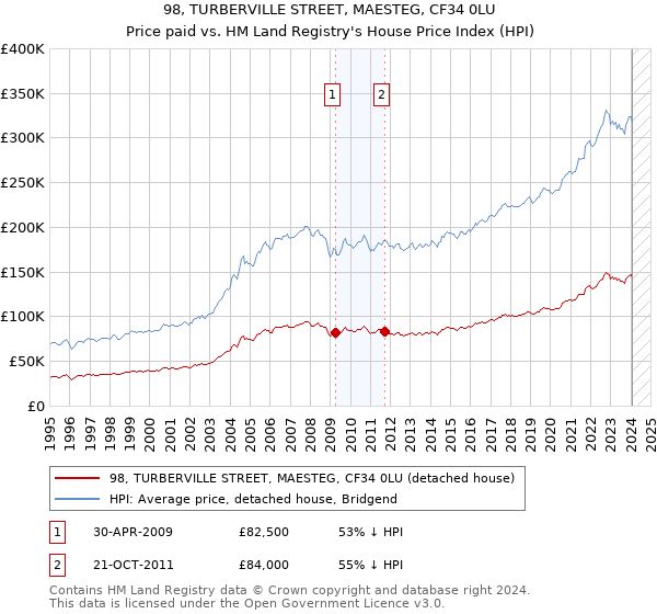 98, TURBERVILLE STREET, MAESTEG, CF34 0LU: Price paid vs HM Land Registry's House Price Index