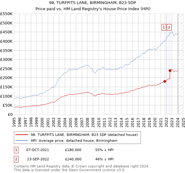 98, TURFPITS LANE, BIRMINGHAM, B23 5DP: Price paid vs HM Land Registry's House Price Index