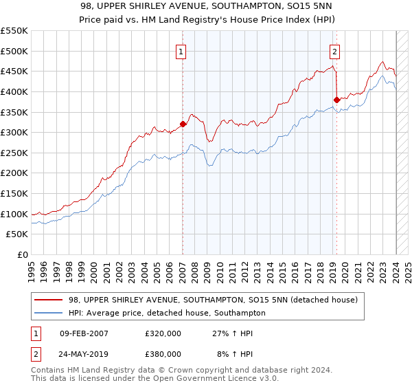 98, UPPER SHIRLEY AVENUE, SOUTHAMPTON, SO15 5NN: Price paid vs HM Land Registry's House Price Index