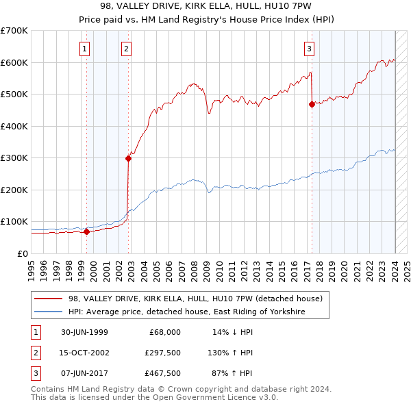 98, VALLEY DRIVE, KIRK ELLA, HULL, HU10 7PW: Price paid vs HM Land Registry's House Price Index
