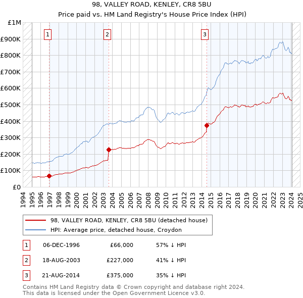 98, VALLEY ROAD, KENLEY, CR8 5BU: Price paid vs HM Land Registry's House Price Index