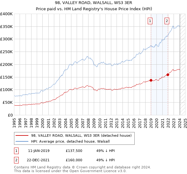 98, VALLEY ROAD, WALSALL, WS3 3ER: Price paid vs HM Land Registry's House Price Index