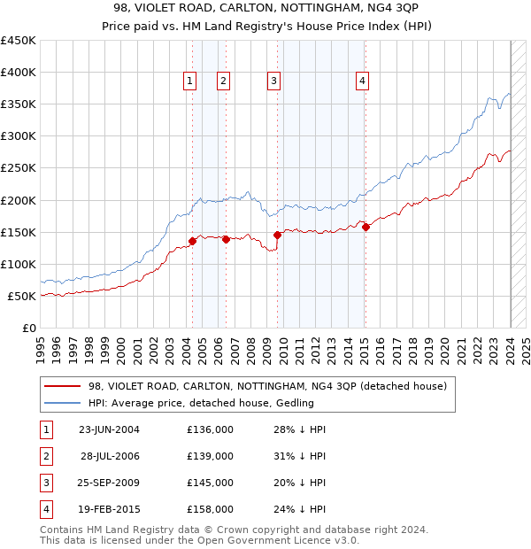 98, VIOLET ROAD, CARLTON, NOTTINGHAM, NG4 3QP: Price paid vs HM Land Registry's House Price Index