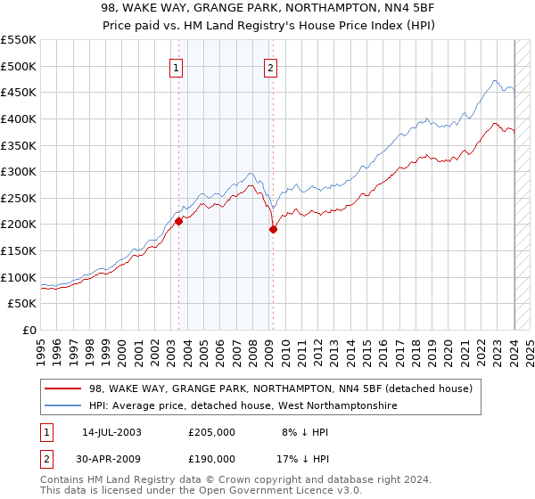 98, WAKE WAY, GRANGE PARK, NORTHAMPTON, NN4 5BF: Price paid vs HM Land Registry's House Price Index