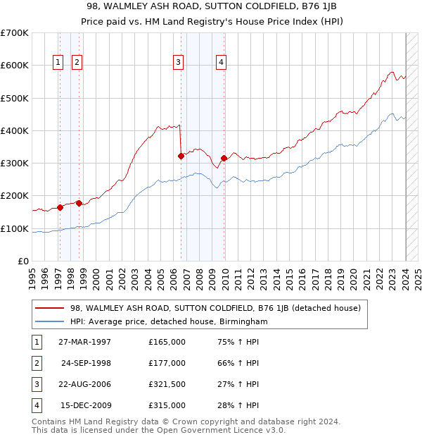 98, WALMLEY ASH ROAD, SUTTON COLDFIELD, B76 1JB: Price paid vs HM Land Registry's House Price Index