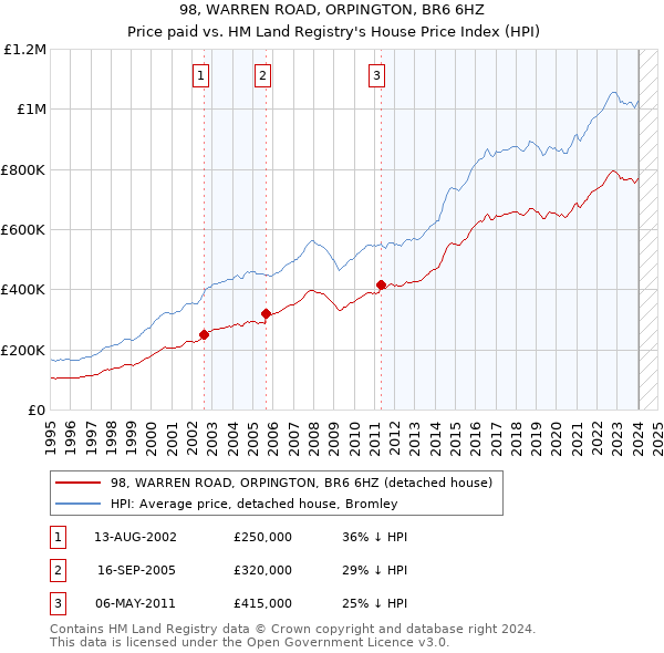 98, WARREN ROAD, ORPINGTON, BR6 6HZ: Price paid vs HM Land Registry's House Price Index