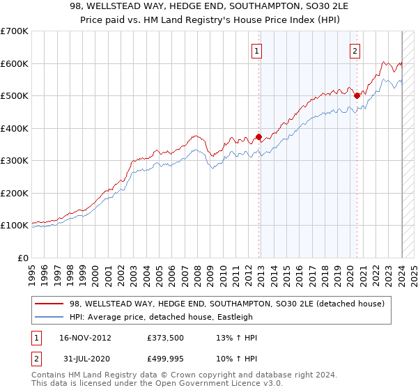 98, WELLSTEAD WAY, HEDGE END, SOUTHAMPTON, SO30 2LE: Price paid vs HM Land Registry's House Price Index