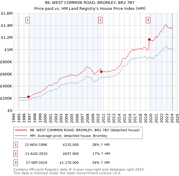 98, WEST COMMON ROAD, BROMLEY, BR2 7BY: Price paid vs HM Land Registry's House Price Index