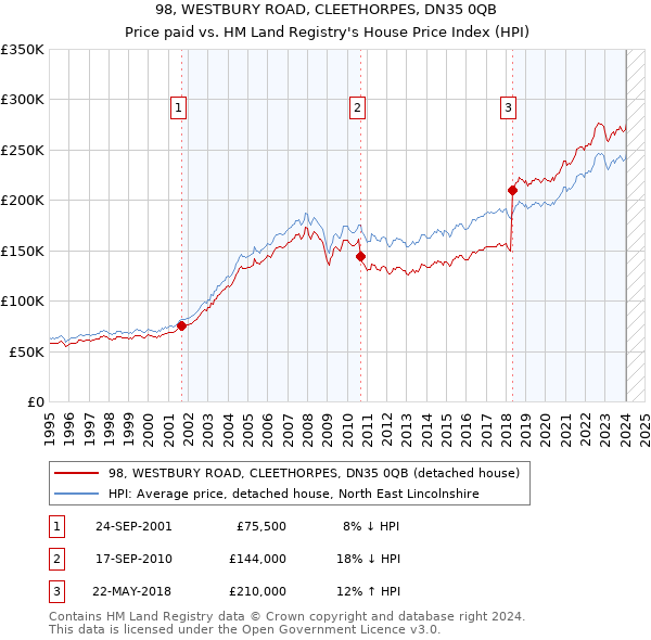 98, WESTBURY ROAD, CLEETHORPES, DN35 0QB: Price paid vs HM Land Registry's House Price Index